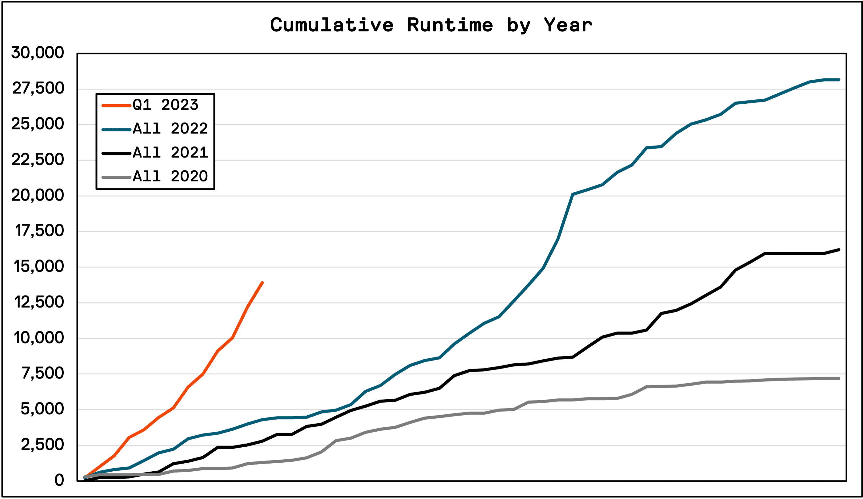 Graph of Ursa Major engine test runtime from 2020 to Q1 2023.